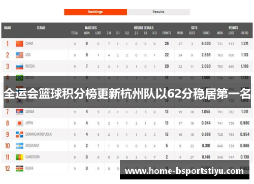 全运会篮球积分榜更新杭州队以62分稳居第一名